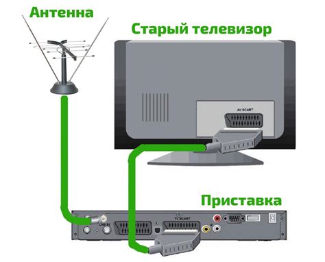 Как использовать передатчик ТВ-сигнала для телевизора